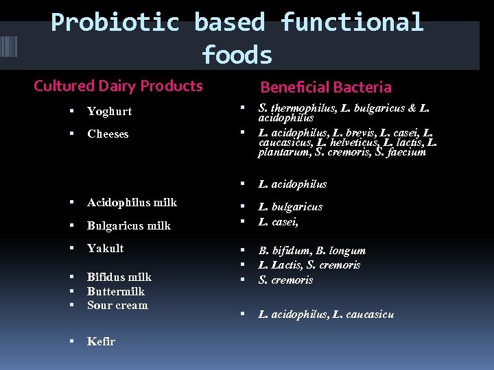 Probiotic based functional foods Cultured Dairy Products Beneficial Bacteria Yoghurt Cheeses S. thermophilus, L.