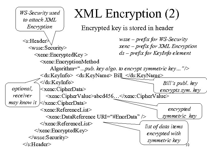 WS-Security used to attach XML Encryption (2) Encrypted key is stored in header wsse