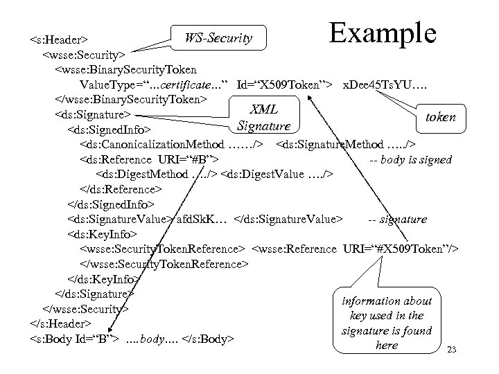 Example WS-Security <s: Header> <wsse: Security> <wsse: Binary. Security. Token Value. Type=“…certificate…” Id=“X 509