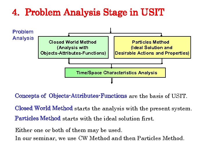 4. Problem Analysis Stage in USIT Problem Analysis Closed World Method (Analysis with Objects-Attributes-Functions)