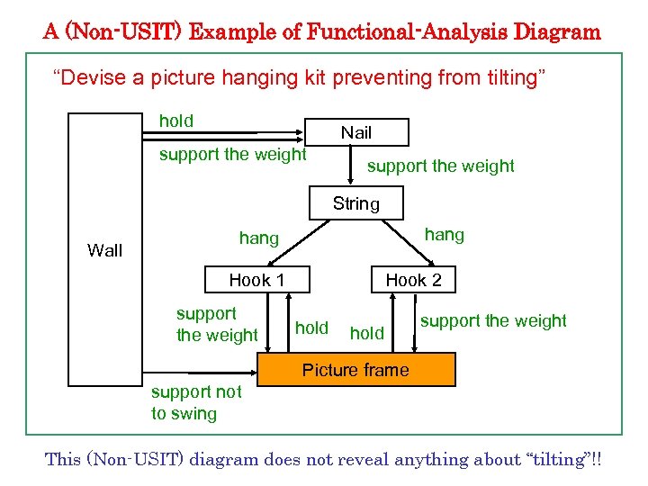 A (Non-USIT) Example of Functional-Analysis Diagram “Devise a picture hanging kit preventing from tilting”