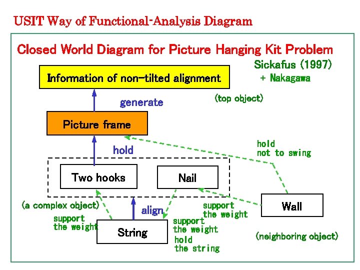 USIT Way of Functional-Analysis Diagram Closed World Diagram for Picture Hanging Kit Problem Sickafus