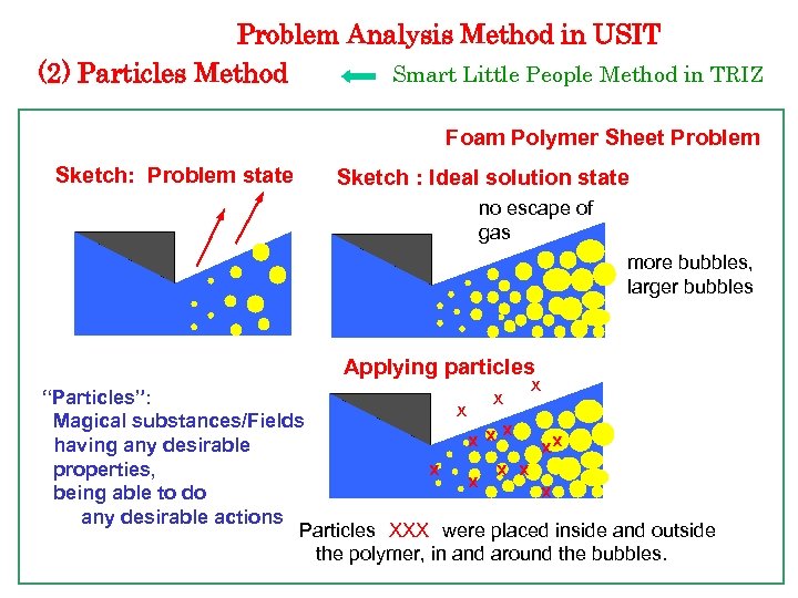 Problem Analysis Method in USIT (2) Particles Method Smart Little People Method in TRIZ