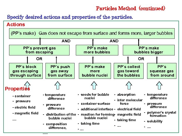 Particles Method (continued) Specify desired actions and properties of the particles. Actions (PP’s make)　Gas