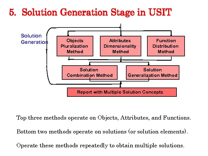 5. Solution Generation Stage in USIT Solution Generation Objects Pluralization Method Attributes Dimensionality Method