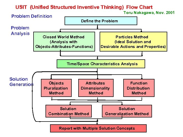 USIT (Unified Structured Inventive Thinking) Flow Chart Toru Nakagawa, Nov. 2001 Problem Definition Problem