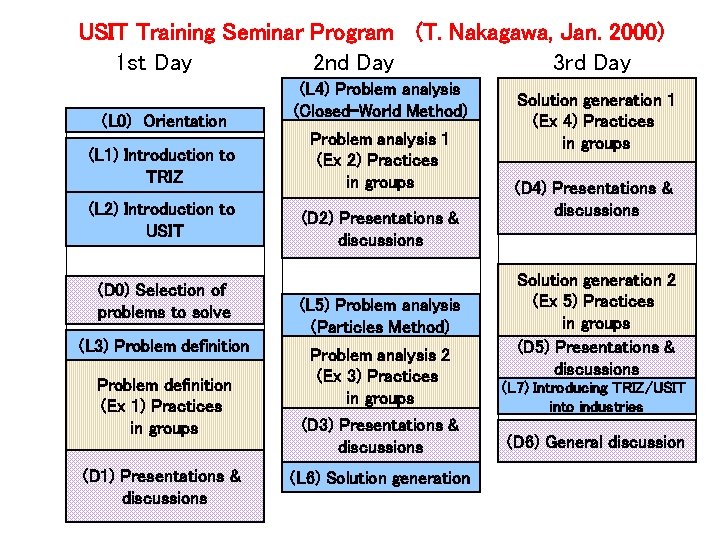 USIT Training Seminar Program (T. Nakagawa, Jan. 2000) 1 st Day 2 nd Day