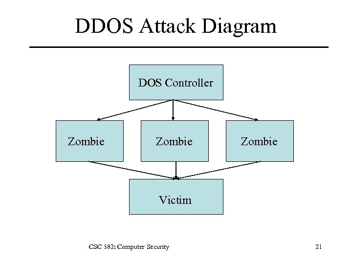 DDOS Attack Diagram DOS Controller Zombie Victim CSC 382: Computer Security 21 