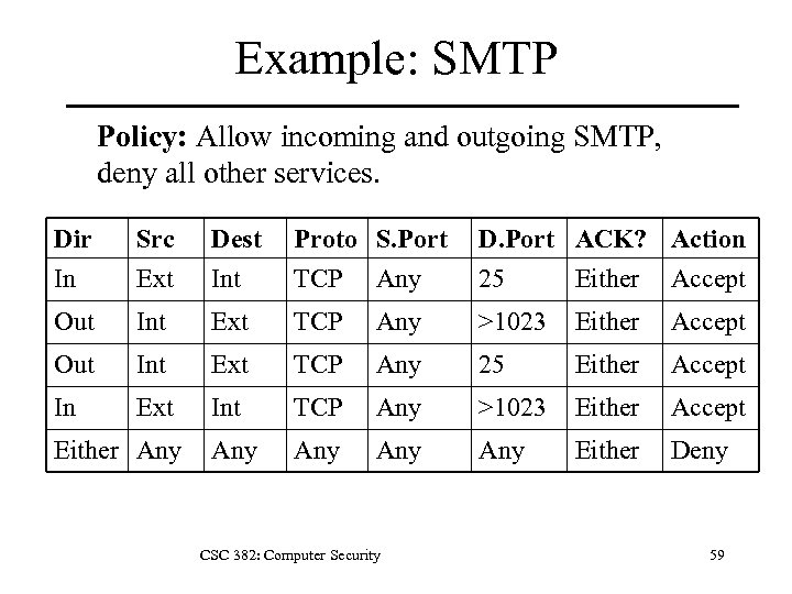 Example: SMTP Policy: Allow incoming and outgoing SMTP, deny all other services. Dir In