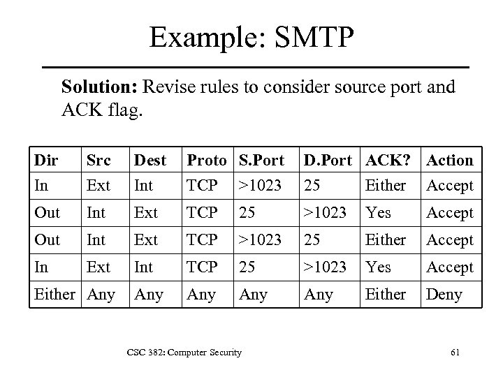 Example: SMTP Solution: Revise rules to consider source port and ACK flag. Dir In