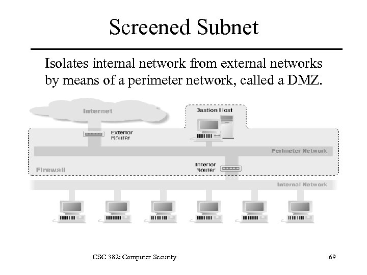 Screened Subnet Isolates internal network from external networks by means of a perimeter network,