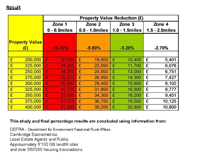 Result This study and final percentage results are concluded using information from: DEFRA -