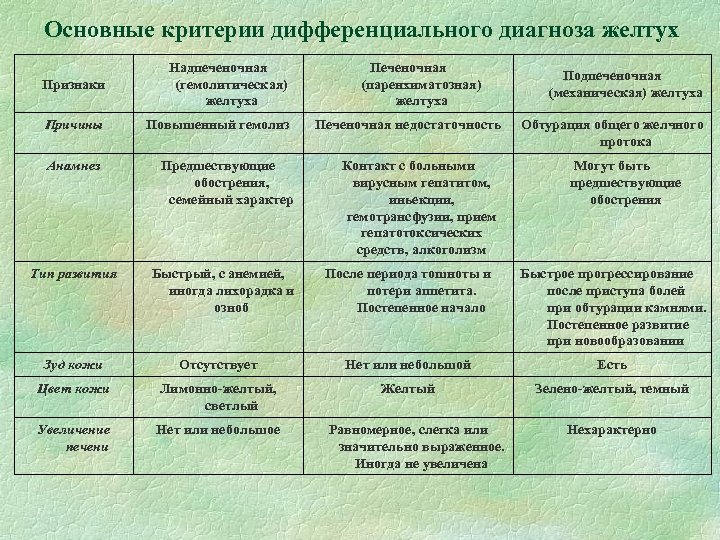 Основные критерии дифференциального диагноза желтух Признаки Надпеченочная (гемолитическая) желтуха Причины Повышенный гемолиз Анамнез Предшествующие