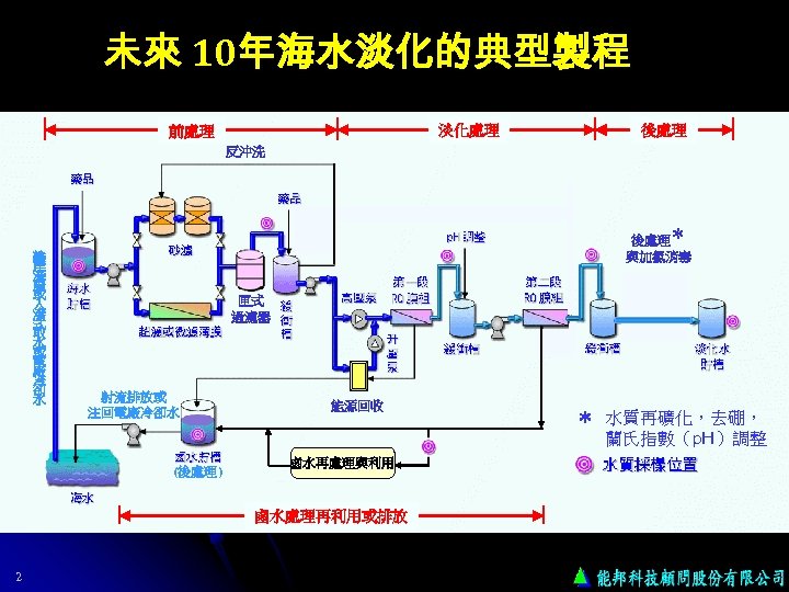 未來 10年海水淡化的典型製程 淡化處理 前處理 後處理 反沖洗 離 岸 深 層 或 入 滲 式