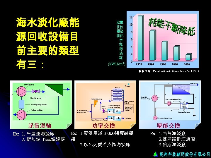 海水淡化廠能 源回收設備目 前主要的類型 有三： 　　淡單 　　化位 　　模淡 　　組化 　　　 水 　　　 能 　　　 源