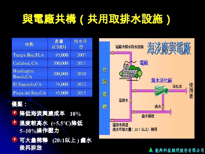 與電廠共構（共用取排水設施） 地點 Tampa Bay, FLA 產量 (CMD) 供水年 份 95, 000 2007 Carlsbad, CA