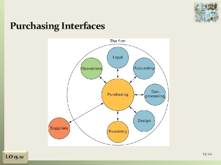 Purchasing Interfaces LO 15. 10 15 -22 