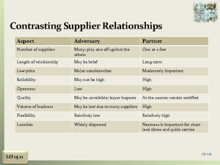 Contrasting Supplier Relationships Aspect Adversary Partner Number of suppliers Many; play one off against