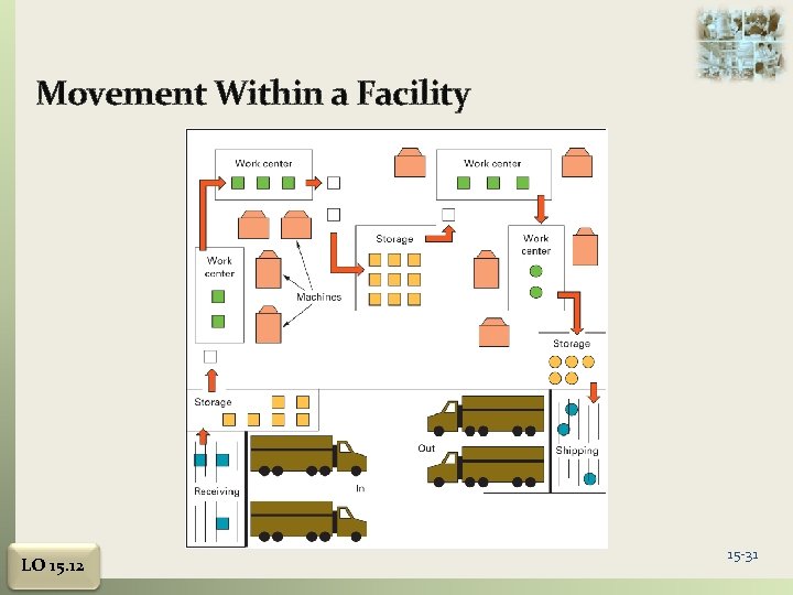 Movement Within a Facility LO 15. 12 15 -31 