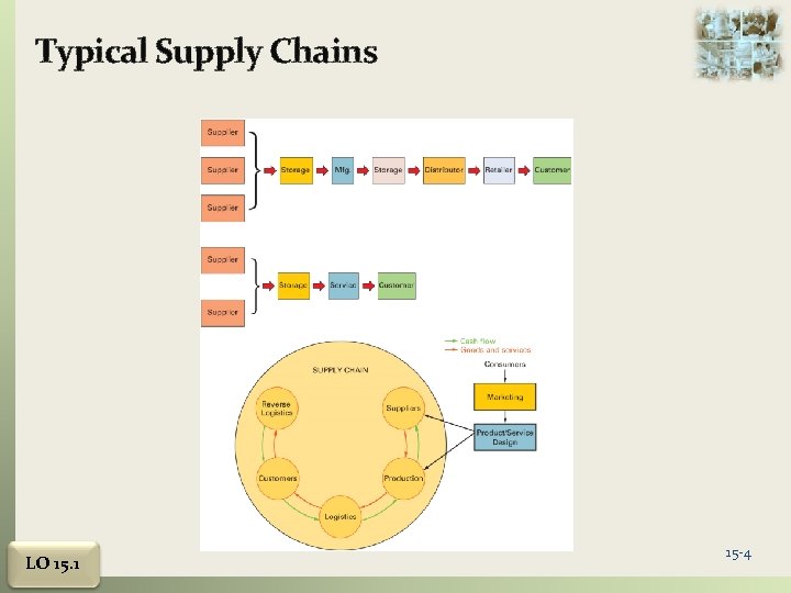 Typical Supply Chains LO 15. 1 15 -4 