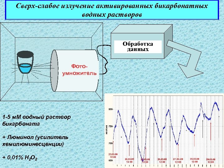 Сверх-слабое излучение активированных бикарбонатных водных растворов Обработка данных Photo Фотоmultiplier умножитель tube 1 -5