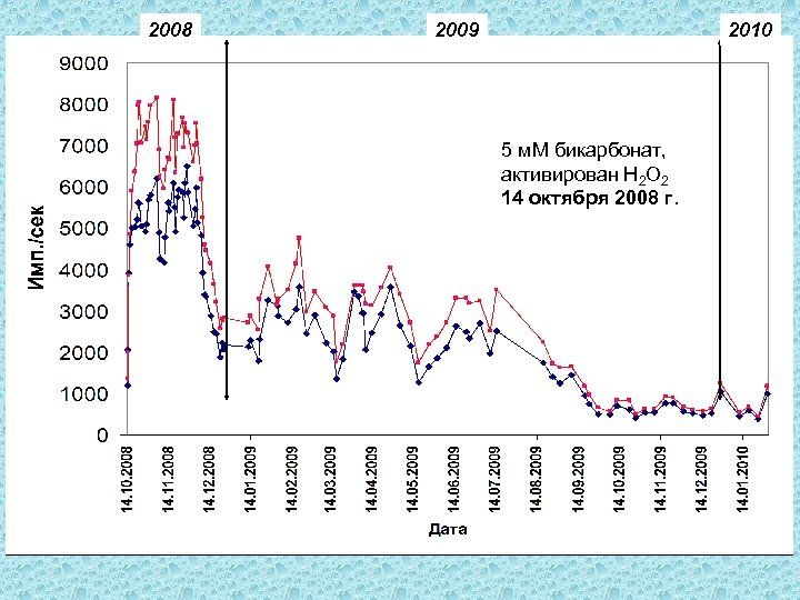 2008 2009 2010 5 м. М бикарбонат, активирован Н 2 О 2 14 октября