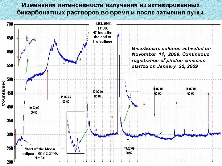 Изменения интенсивности излучения из активированных бикарбонатных растворов во время и после затмения луны. 11.