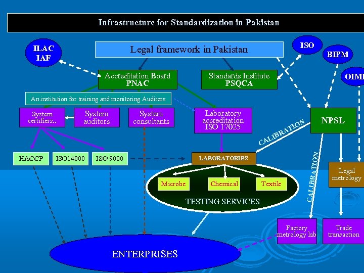 Infrastructure for Standardization in Pakistan ISO Legal framework in Pakistan ILAC IAF Accreditation Board