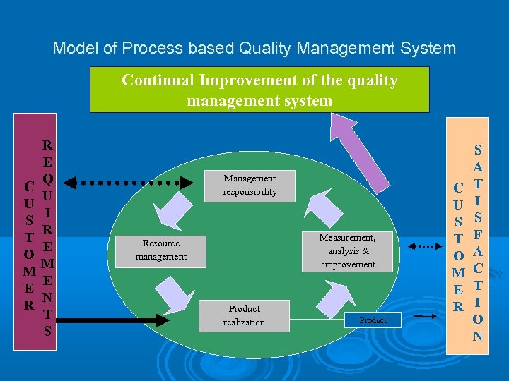 Model of Process based Quality Management System Continual Improvement of the quality management system