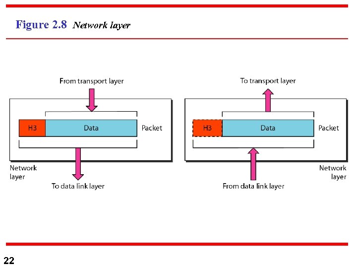 Figure 2. 8 Network layer 22 