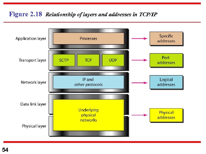 Figure 2. 18 Relationship of layers and addresses in TCP/IP 54 