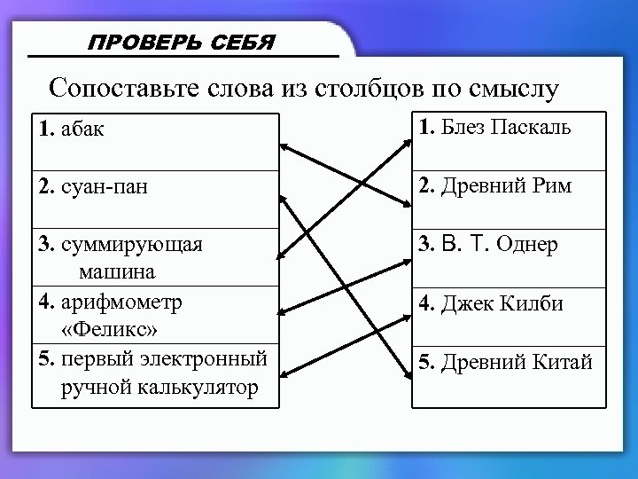 ПРОВЕРЬ СЕБЯ Сопоставьте слова из столбцов по смыслу 1. абак 1. Блез Паскаль 2.