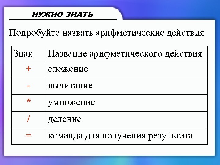 НУЖНО ЗНАТЬ Попробуйте назвать арифметические действия Знак Название арифметического действия + сложение - вычитание