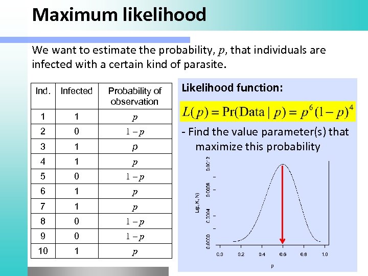 Maximum likelihood We want to estimate the probability, p, that individuals are infected with