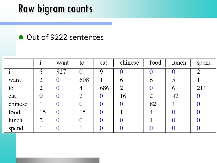 Raw bigram counts l Out of 9222 sentences 