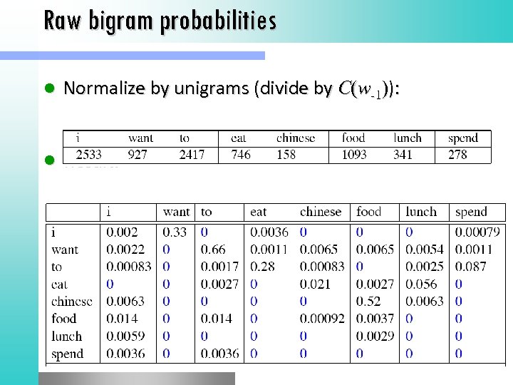 Raw bigram probabilities l Normalize by unigrams (divide by C(w-1)): l Result: 