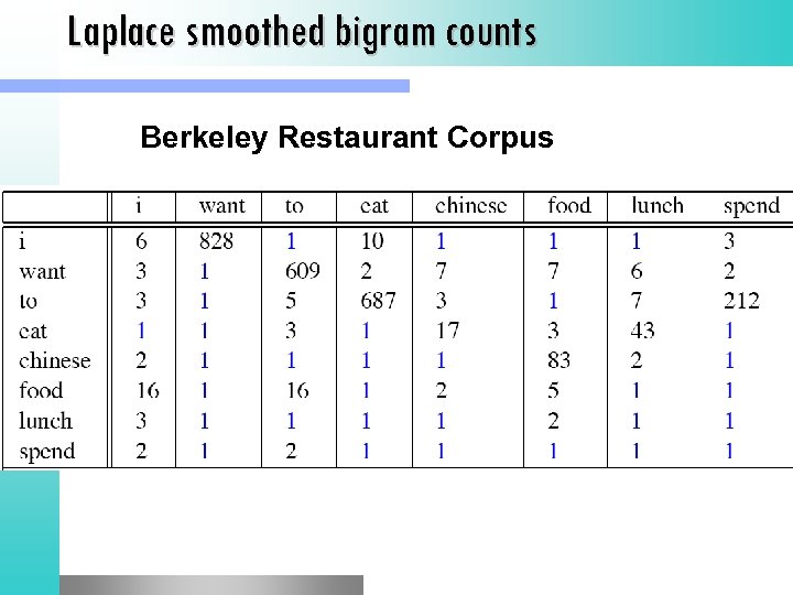 Laplace smoothed bigram counts Berkeley Restaurant Corpus 