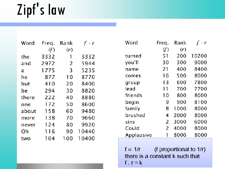 Zipf's law f 1/r (f proportional to 1/r) there is a constant k such