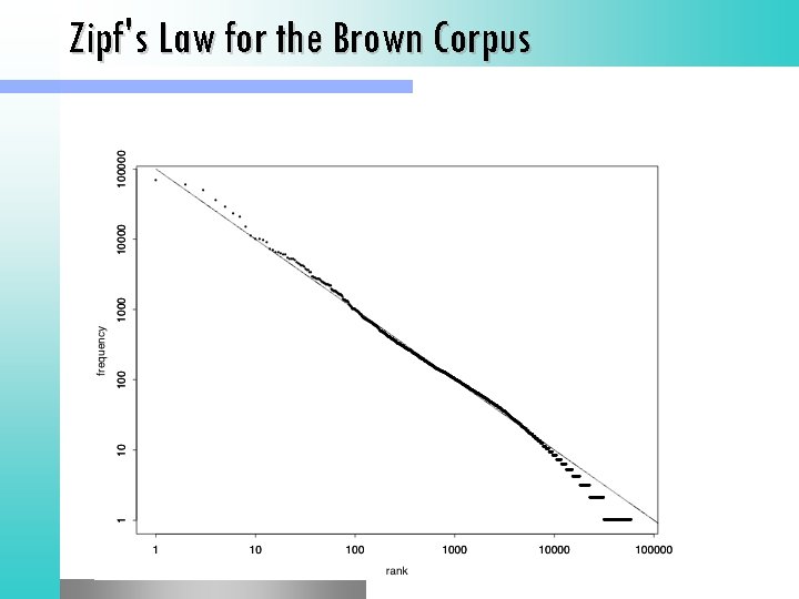 Zipf's Law for the Brown Corpus 