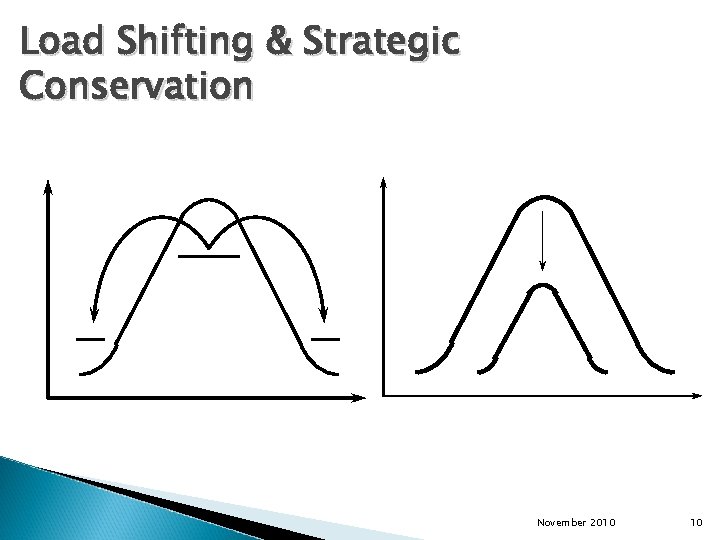 Load Shifting & Strategic Conservation November 2010 10 