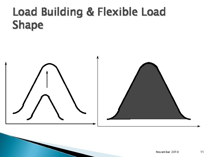 Load Building & Flexible Load Shape November 2010 11 