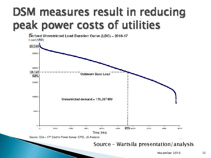DSM measures result in reducing peak power costs of utilities Source – Wartsila presentation/analysis