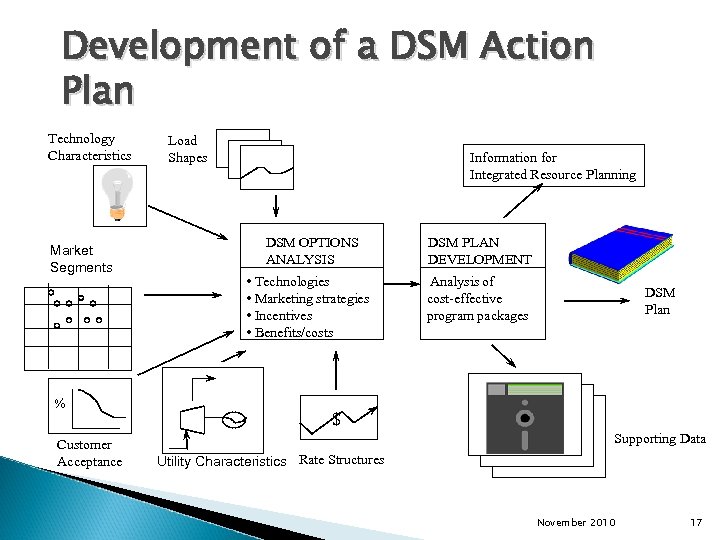Development of a DSM Action Plan Technology Characteristics Market Segments % Customer Acceptance Load