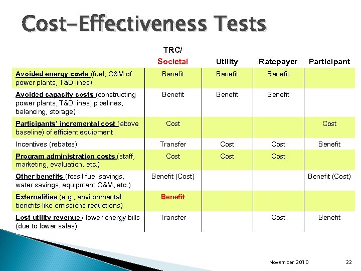 Cost-Effectiveness Tests TRC/ Societal Utility Ratepayer Avoided energy costs (fuel, O&M of power plants,