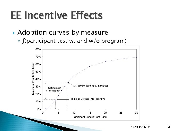 EE Incentive Effects Adoption curves by measure ◦ ƒ(participant test w. and w/o program)