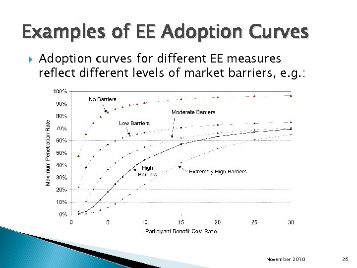 Examples of EE Adoption Curves Adoption curves for different EE measures reflect different levels