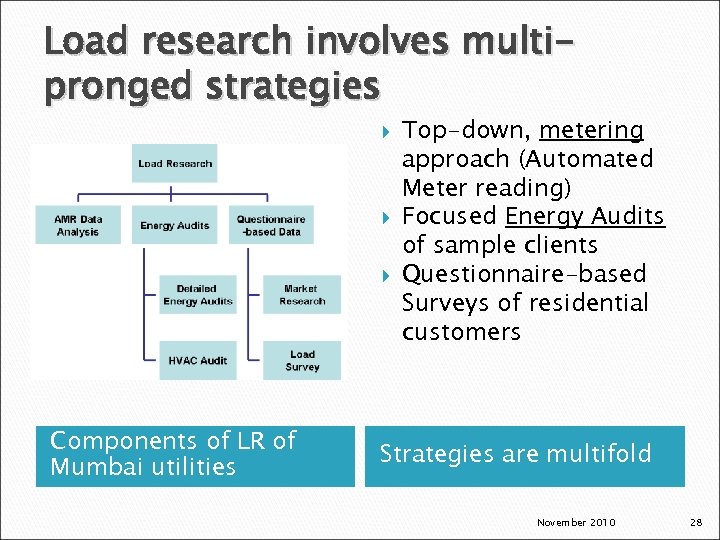 Load research involves multipronged strategies Components of LR of Mumbai utilities Top-down, metering approach