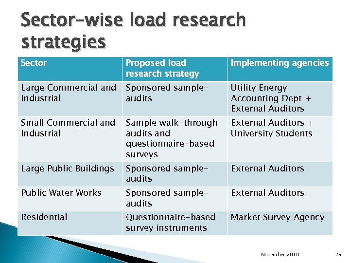 Sector-wise load research strategies Sector Proposed load research strategy Implementing agencies Large Commercial and
