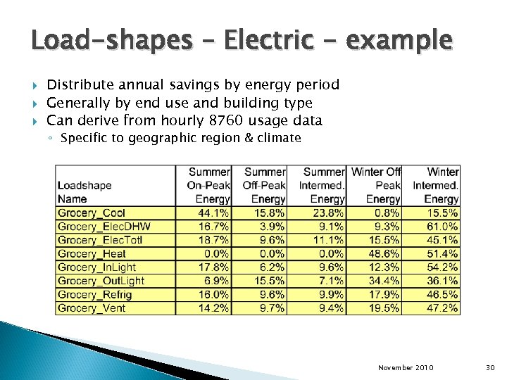 Load-shapes – Electric - example Distribute annual savings by energy period Generally by end