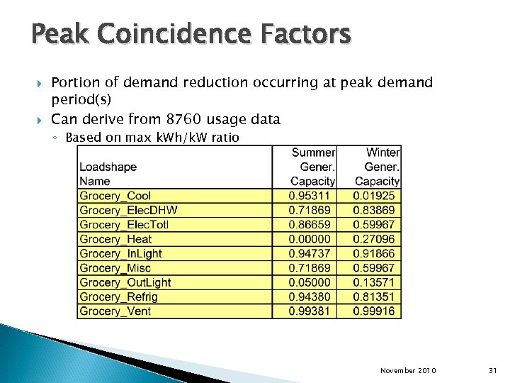 Peak Coincidence Factors Portion of demand reduction occurring at peak demand period(s) Can derive
